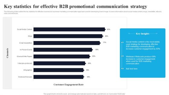 Key Statistics For Effective B2B Promotional Communication Strategy Information PDF