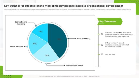 Key Statistics For Effective Online Marketing Campaign To Increase Organizational Development Formats PDF