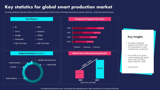 Key Statistics For Global Smart Production Market Ppt PowerPoint Presentation File Slides PDF