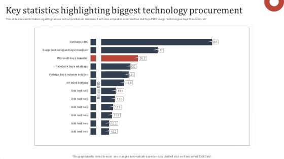 Key Statistics Highlighting Biggest Technology Procurement Slides PDF