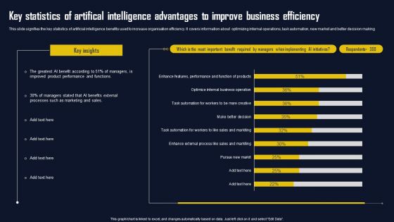 Key Statistics Of Artifical Intelligence Advantages To Improve Business Efficiency Infographics PDF