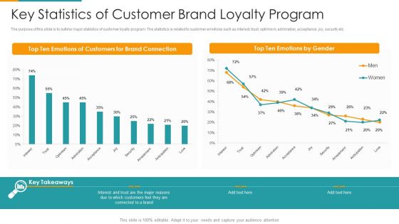 Key Statistics Of Customer Brand Loyalty Program Ppt PowerPoint Presentation File Background Image PDF