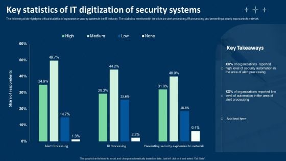 Key Statistics Of IT Digitization Of Security Systems Ppt Layouts Graphics PDF