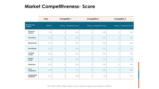 Key Statistics Of Marketing Market Competitiveness Score Ppt PowerPoint Presentation Professional Good PDF