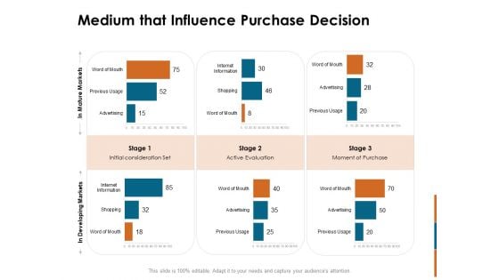 Key Statistics Of Marketing Medium That Influence Purchase Decision Ppt PowerPoint Presentation Infographics Introduction PDF