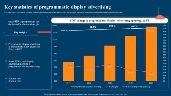 Key Statistics Of Programmatic Display Advertising Ppt Show Clipart PDF