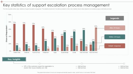 Key Statistics Of Support Escalation Process Management Ppt Model Graphics Pictures PDF