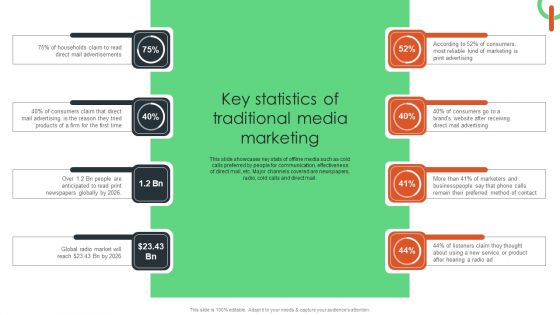 Key Statistics Of Traditional Media Marketing Graphics PDF