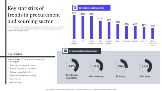 Key Statistics Of Trends In Procurement And Sourcing Sector Sample PDF