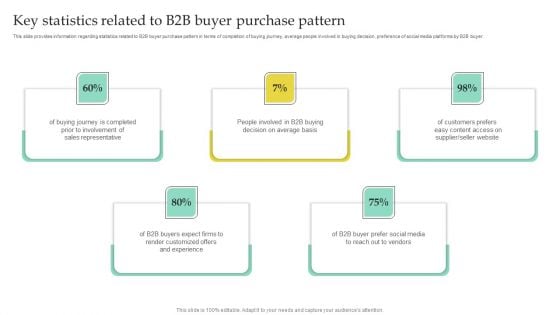 Key Statistics Related To B2B Buyer Purchase Pattern Demonstration PDF Key Statistics Related To B2B Buyer Purchase Pattern Demonstration PDF