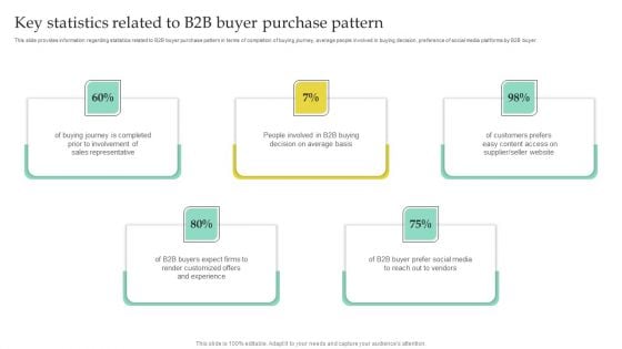 Key Statistics Related To B2B Buyer Purchase Pattern Demonstration PDF