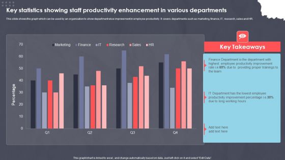 Key Statistics Showing Staff Productivity Enhancement In Various Departments Ppt PowerPoint Presentation Slides Portrait PDF