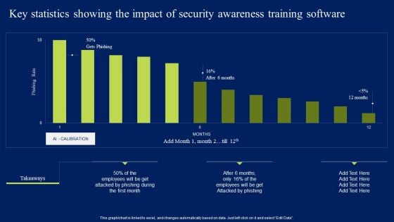 Key Statistics Showing The Impact Of Security Awareness Training Software Elements PDF
