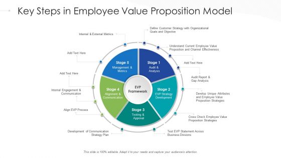 Key Steps In Employee Value Proposition Model Ppt PowerPoint Presentation Portfolio Example PDF