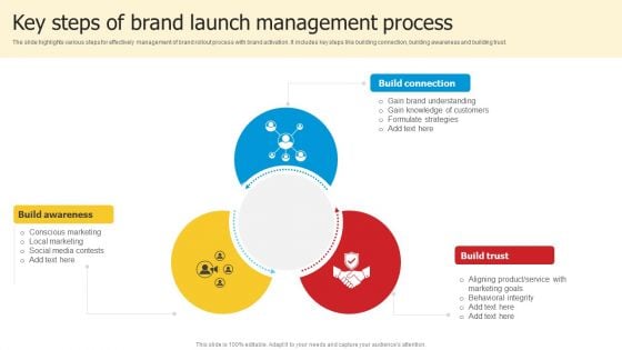 Key Steps Of Brand Launch Management Process Demonstration PDF