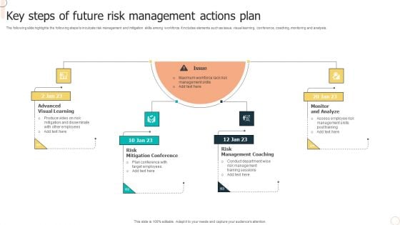 Key Steps Of Future Risk Management Actions Plan Topics PDF Key Steps Of Future Risk Management Actions Plan Topics PDF