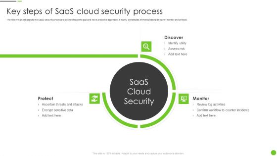 Key Steps Of Saas Cloud Security Process Ppt PowerPoint Presentation Gallery Design Ideas PDF