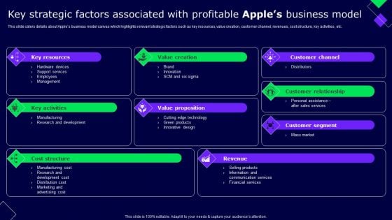 Key Strategic Factors Associated With Profitable Apples Business Model Formats PDF
