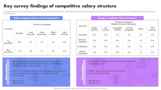 Key Survey Findings Of Competitive Salary Structure Developing Employee Retention Techniques To Minimize Mockup PDF