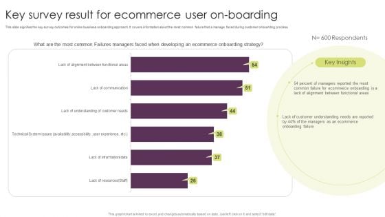 Key Survey Result For Ecommerce User On Boarding Professional PDF