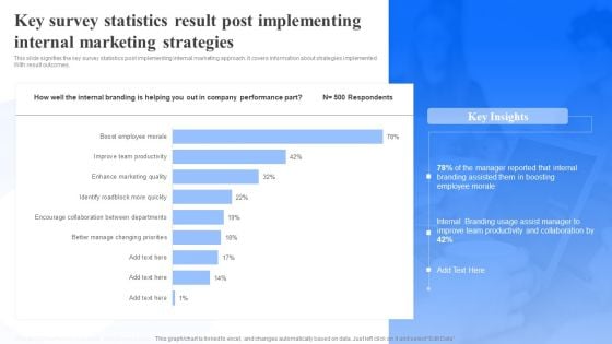 Key Survey Statistics Result Post Implementing Internal Marketing Strategies Ppt PowerPoint Presentation Inspiration Template PDF