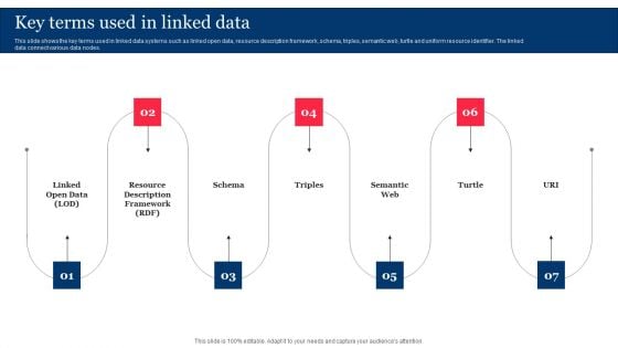 Key Terms Used In Linked Data Integrating Linked Data To Enhance Operational Effectiveness Pictures PDF