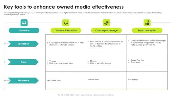 Key Tools To Enhance Owned Media Effectiveness Summary PDF