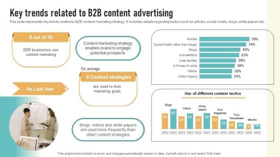 Key Trends Related To B2B Content Advertising Summary PDF