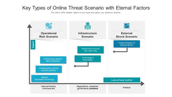 Key Types Of Online Threat Scenario With Eternal Factors Ppt PowerPoint Presentation Gallery Topics PDF