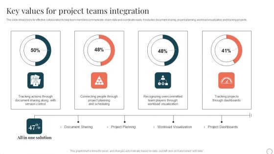 Key Values For Project Teams Integration Ppt PowerPoint Presentation File Files PDF