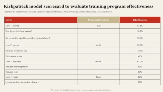 Kirkpatrick Model Scorecard To Evaluate Training Program Effectiveness Topics PDF