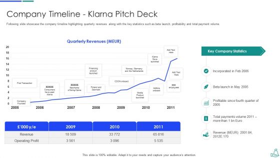 Klarna Venture Capitalist Funding Elevator Pitch Deck Company Timeline Klarna Pitch Deck Ideas PDF