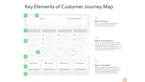 Know Your Customer Key Elements Of Customer Journey Map Ppt Infographic Template Background Image PDF