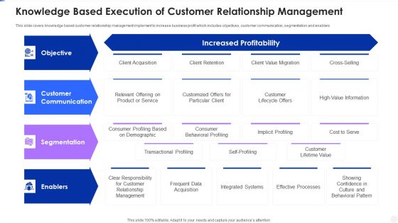 Knowledge Based Execution Of Customer Relationship Management Slides PDF