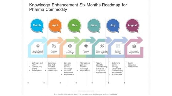 Knowledge Enhancement Six Months Roadmap For Pharma Commodity Guidelines