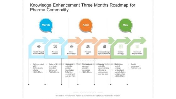 Knowledge Enhancement Three Months Roadmap For Pharma Commodity Demonstration