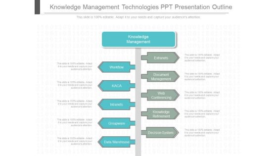 Knowledge Management Technologies Ppt Presentation Outline