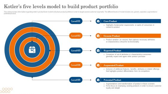 Kotlers Five Levels Model To Build Product Portfolio Ppt PowerPoint Presentation File Ideas PDF