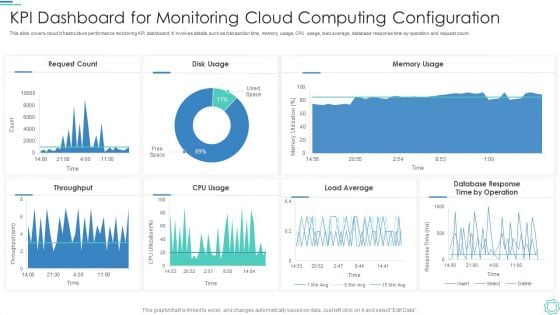 Kpi Dashboard For Monitoring Cloud Computing Configuration Portrait PDF