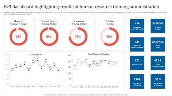 Kpi Dashboard Highlighting Results Of Human Resource Training Administration Background PDF