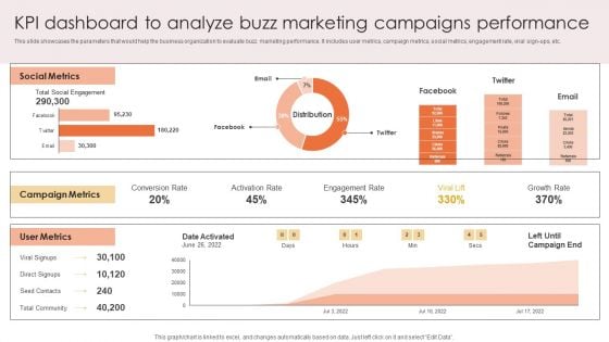 Kpi Dashboard To Analyze Buzz Marketing Campaigns Performance Download PDF