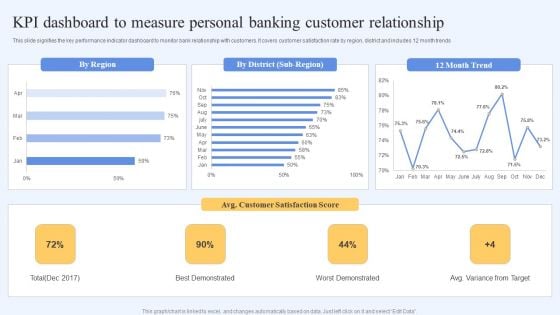 Kpi Dashboard To Measure Personal Banking Customer Relationship Themes PDF