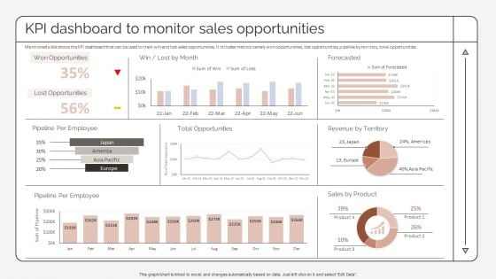 Kpi Dashboard To Monitor Sales Opportunities Strategic Promotion Plan To Improve Product Diagrams PDF