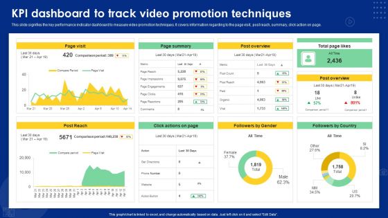 Kpi Dashboard To Track Video Promotion Techniques Ppt Summary Guide PDF