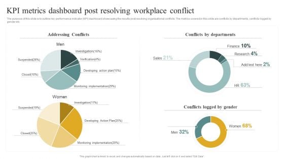 Kpi Metrics Dashboard Post Resolving Workplace Conflict Managing Organizational Conflicts To Boost Pictures PDF