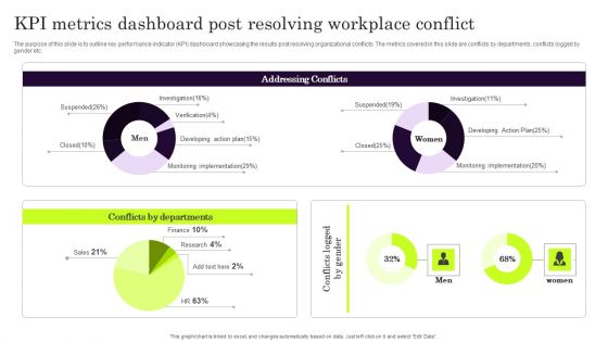 Kpi Metrics Dashboard Post Resolving Workplace Conflict Microsoft PDF