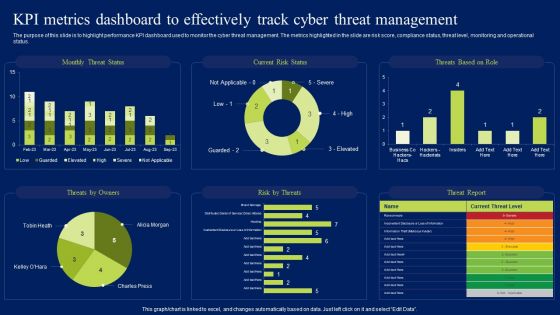 Kpi Metrics Dashboard To Effectively Track Cyber Threat Management Ppt Styles Guide PDF