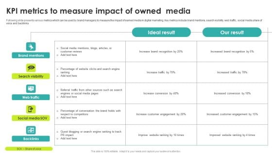 Kpi Metrics To Measure Impact Of Owned Media Brochure PDF