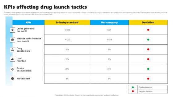 Kpis Affecting Drug Launch Tactics Mockup PDF