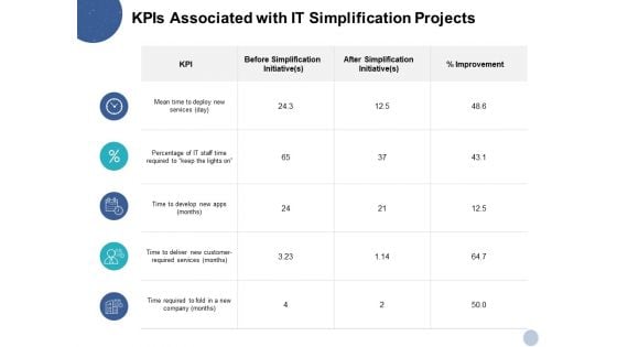 Kpis Associated With IT Simplification Projects Ppt PowerPoint Presentation Model Skills Kpis Associated With IT Simplification Projects Ppt PowerPoint Presentation Model Skills